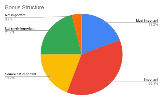 Bonus Structure