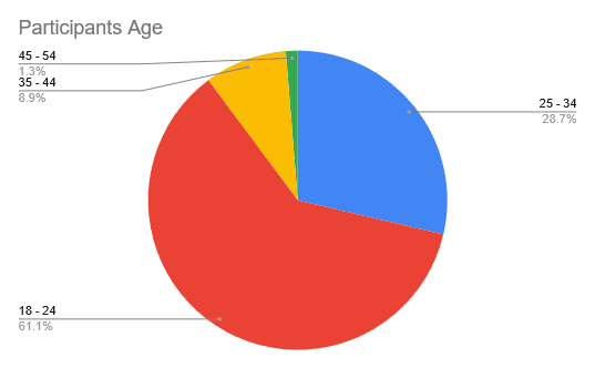 Age