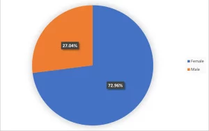 Visitors by Gender