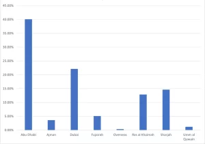 Visitors by Location