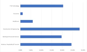 Preferred Industry