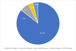 Visitors by Education