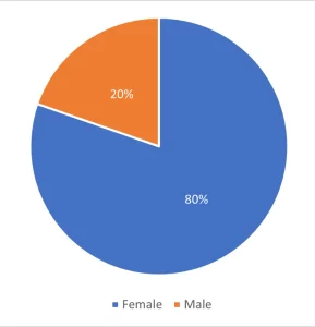 Visitors by Gender