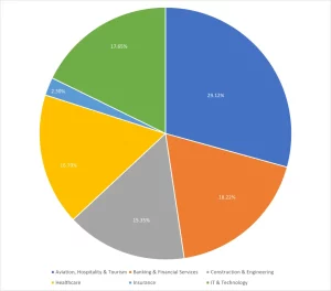 Visitors by Industry