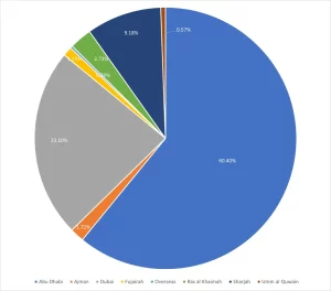 Visitors by Location