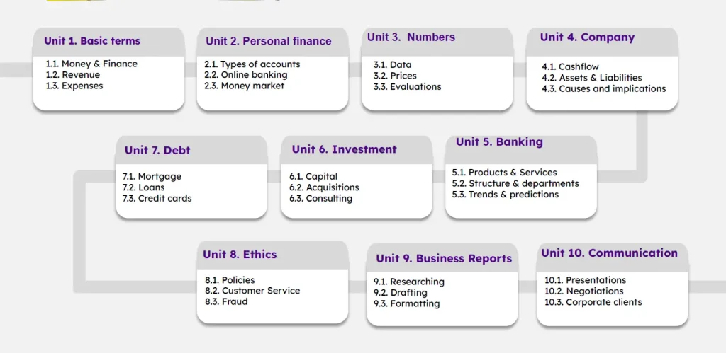 English for Businesses 3