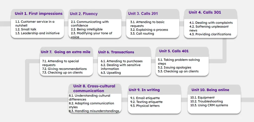 English for Businesses 2