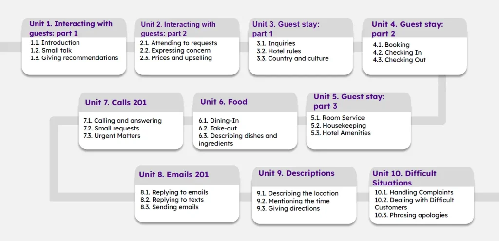 English for Businesses 5